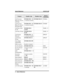 Page 433Feature Enable Code Disable CodeButton
Mnemonic
Call Forward,
Ring-No Answer,
All CallsINTERCOMS54
+ extension numberINTERCOM # 5FWDRA
Call Forward,
Ring-No Answer,
Personal CallsINTERCOMS53
+ extension numberINTERCOM # 5FWDRP
Call Park, Orbit
91-99INTERCOMS
(91-99)PARK 1–9
Call Park, PickupINTERCOM #
91-99PARK 1-9
Call Pickup,
DirectedINTERCOMS4
+ extension numberDPKUP
Call Pickup,
GroupINTERCOM # 4GPKUP
Clear Major
Alarm RingINTERCOM # 09
DISA Access Installer Assigned
Do Not DisturbINTERCOM # 01DND
Do...