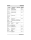 Page 434Feature Enable Code Disable CodeButton
Mnemonic
Line Group 1INTERCOM 9LNG01
Line Groups
2-11INTERCOM 80-89LNG02-11
Line Groups
12-16INTERCOM 60-64LNG 12-16
Line Pick Up
From Any
Station, Zones
1-4INTERCOM 65-68TAFS 1-4
Line Pick Up
From Any
Station, All
ZonesINTERCOM 69TAFSS
Meet-Me
Answer PageINTERCOM 78MMEPG
Message
WaitingINTERCOMS3
+ extension numberINTERCOMS3+
extension number
Message Wait
Retrieval#00
Night Transfer
(Attendant
Only)INTERCOMS#
0S031INTERCOMS#
0S031NIGHT
Operator AccessINTERCOM 0...