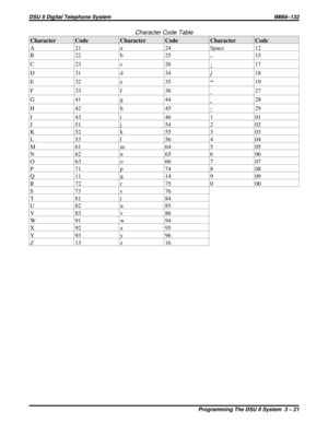 Page 142Character Code Table
Character Code Character Code Character Code
A 21 a 24 Space 12
B22b 25
-15
C23c 26
;17
D31d 34
/18
E32e 35
“19
F33f 36
.27
G41g 44
,28
H42h 45
:29
I 43 i 46 1 01
J 51 j 54 2 02
K 52 k 55 3 03
L 53 l 56 4 04
M 61 m 64 5 05
N 62 n 65 6 06
O 63 o 66 7 07
P 71 p 74 8 08
Q 11 q 14 9 09
R 72 r 75 0 00
S73s 76
T81t 84
U82u 85
V83v 86
W91w 94
X92x 95
Y93y 96
Z13 z 16
DSU II Digital Telephone System IMI66–132
Programming The DSU II System  3 – 21 