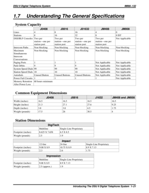 Page 241.7 Understanding The General Specifications
System Capacity
J0408 J0816 J01632 JM408 JM008
Lines 4 8 16 4 0
Stations 8 16 32 8 8 IST
DSS/BLF Consoles Two per
station—one per
station portTwo per
station—one per
station portTwo per
station—one per
station portTwo per
station—one per
station portNot Applicable
Intercom Paths Non-blocking Non-blocking Non-blocking Non-blocking Non-blocking
Maximum
Simultaneous
Intercom
ConversationsNon-blocking Non-blocking Non-blocking Non-blocking Non-blocking
Paging...