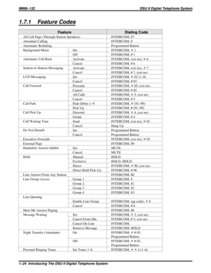 Page 271.7.1 Feature Codes
Feature Dialing Code
All Call Page (Through Station Speakers) INTERCOM, 87
Attendant Calling INTERCOM, 0
Automatic Redialing Programmed Button
Background Music On INTERCOM,
1
Off INTERCOM, # 1
Automatic Call Back Activate INTERCOM, (ext no),
6
Cancel INTERCOM, # 6
Station-to-Station Messaging Activate INTERCOM, (ext no),
7
Cancel INTERCOM, # 7, (ext no)
LCD Messaging Set INTERCOM,
02 (1–0)
Cancel INTERCOM, # 02
Call Forward Personal INTERCOM,
05, (ext no)
Cancel INTERCOM, # 05
All...