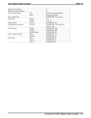 Page 28Pulse/Tone Switching #
Redial Last Dialed Number #
Save Number Redial Use HOLD, Programmed Button
Store Programmed Button
Service Observing INTERCOM, # 03, (ext no)
Speed Dial Station 0–9
System
01–99
TAP (on line) Activate INTERCOM, #04
Toll Restriction Override Activate INTERCOM,
6 (extension
number, code)
Tracker Pager Enable INTERCOM,
06
Disable INTERCOM, #06
Send Message INTERCOM, #01
Voice Announce Block Block INTERCOM,
2
Unblock INTERCOM, # 2
Zone Page Zone 1 INTERCOM, 84
Zone 2 INTERCOM, 85
Zone...