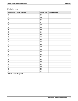 Page 335DVA Station Ports
Station Port DVA Assigned Station Port DVA Assigned
10 34
11 35
12 36
13 37
14 38
15 39
16 40
17 41
18 42
19 43
20 44
21 45
22 46
23 47
24 48
25 49
26 50
27 51
28 52
29 53
30 54
31 55
32 56
33 57
Default = None Assigned
DSU II Digital Telephone System IMI66–132
Recording The System Settings 4 – 47 