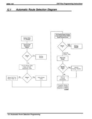 Page 207/M/66-123DXP Plus Programming Instructions
12. IAutomatic Route Selection Diagram
Yes
Dialing
Denied
1 No
Test for Route Table
Entry on Toll
Restriction Table
Route Call Via
Route Table 32
NoSelect Route
Table
Equal oeGreater ThanIII
/ Pi&L.+ 1
Modify
Dialing Number
Test for
Costing
Information
Complete Dialing
Allowed - CostingReported to SMDA
cpJso53
12-2 Automatic Route Selection Programming 