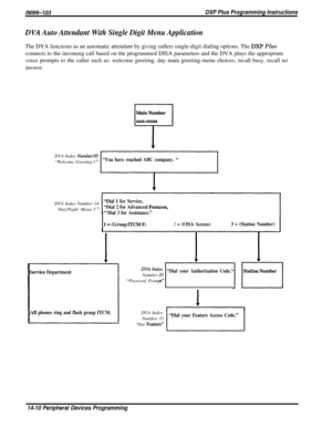 Page 228lM166-123DXP Plus Programming Instructions
DVA Auto Attendant With Single Digit Menu ApplicationThe DVA functions as an automatic attendant by giving callers single-digit dialing options. The 
DXI? Plus
connects to the incoming call based on the programmed DISA parameters and the DVA plays the appropriate
voice prompts to the caller such as: welcome greeting, day main greeting-menu choices, recall busy, recall no
answer.DVA Index 
Number10
“Welcome Greeting I ”DVA Index Number 14
‘Day/Night Menu I 
”...
