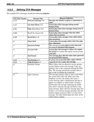 Page 230lMl66-123DXP Plus Programming hstructions
14.3.2Defining DVA Messages
The available DVA messsages include the following catagories
IXI------ v-L.--l
ht Main Menus l-4
Recall No Answer14
is message promp
on systems that require forced account
Reminder Prompt
Digit CollectionDISA Callers who are allowed to access advance
system features receive this message if they are
making a line to line connection through the DXP
Plus. The message periodically prompts them to
dial a code to continue the connection....