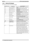 Page 230lMl66-123DXP Plus Programming hstructions
14.3.2Defining DVA Messages
The available DVA messsages include the following catagories
IXI------ v-L.--l
ht Main Menus l-4
Recall No Answer14
is message promp
on systems that require forced account
Reminder Prompt
Digit CollectionDISA Callers who are allowed to access advance
system features receive this message if they are
making a line to line connection through the DXP
Plus. The message periodically prompts them to
dial a code to continue the connection....