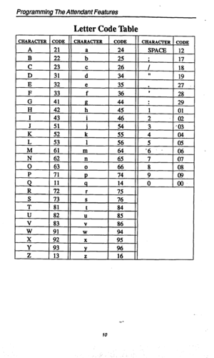 Page 13Programming The Attendant Features 
Letter Code Table  