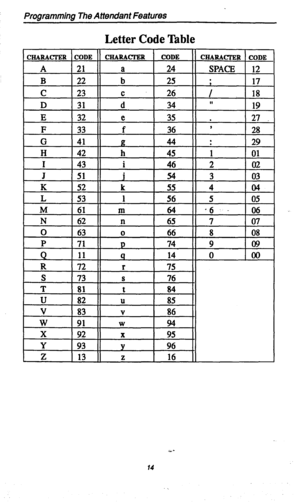 Page 17Programming The Attendant Features 
Letter Code Table 
14  