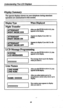 Page 29Understanding The LCD Displays 
Display Summary 
The special displays shown on your telephone during attendant 
operation are summarized in this section. 
Display Qpe When Displayed 
Night Transfer 
Appearsindisplayifyoudial2todis- 
-1 *le. ‘ 
LCD Message Programming 
SYSTEM Aftery0udialITcM*#0*12,this 
LCD MESSAGES appears in the display. 
The message shows up in the display 
(ywwyyl whayou=@rit. 
Line Names 
LINE NAME 
LINE NUM: AfteryoudiallTcM*#0*43,this 
appears in tb display. 
New station name...