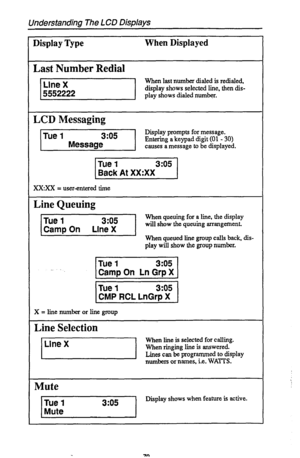 Page 74Understanding The LCD Displays 
Display Type When Displayed 
Last Number Redial 
r/ When last number dialed is redialed. 
display shows selected line, then dis- 
play shows dialed number. 
LCD Messaging 
I 
Tue 1 3:05 
Back At XX:XX 
xX:xX = user-entered time 
Line Queuing 
When queuing for a line, the display 
will show the queuing arrangement. 
When queued line group calls back, dis- 
play will show the group number. 
‘. I 
Tue 1 3:05 
Camr, On Ln GrD X I 
I 
Tue 1 3:05 
CMP RCL LnGrp X 
I 
X = line...