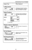 Page 73Understanding The LCD Displays 
Display Type When Displayed 
Calling Station 
I”“] 
The display shows intercom number or 
name of calling telephone. It flashes in 
right comer of display when ringing. 
Dialed Numbers 
The display will show all dialed num- 
71 co&s. bers or names along with any dialed 
Station: I:,,,,:,, 
Line: 
I Line X 3:05 
9782200 I 
X = line number 
Display Contrast Adjustment 
rl 
Press ITCM, dial * t 5, then dial l-8. 
X= l-8 
Do Not Disturb 
Tue 1 3:05 
Do Not Disturb Display...