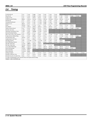Page 10232.6 Timing
Call Park Recall 0 sec 1 min2 min3 min 4 min 5 min 6 min
Page Recall 0 sec 1 min2 min3 min 4 min 5 min 6 min 7 min 8 min 9 min 10 min
Camp-on Tone 5 sec 10 sec15 sec30 sec 1 min 2 min 3 min 4 min 8 min
DTMF Extended Dialing80 ms160 ms 240 ms 320 ms 400 ms 560 min 720 ms 880 ms 1.04 sec
Hold Recall 0 sec 30 sec 1 min 1.5 min 2 min 3 min 4 min 5 min 6 min
Attendant Hold Recall 0 sec 30 sec 1 min 1.5 min2 min3 min 4 min 5 min 6 min
Paging Access20 sec30 sec 1 min 1.5 min2 min2.5 min 3 min
Pause...