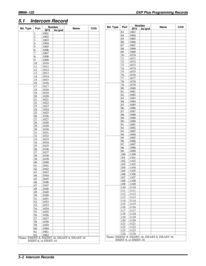 Page 10715.1 Intercom Record
Bd. Type PortNumber
Name COS
Df’lt As’gnd
1 1001
2 1002
3 1003
4 1004
5 1005
6 1006
7 1007
8 1008
9 1009
10 1010
11 1011
12 1012
13 1013
14 1014
15 1015
16 1016
17 1017
18 1018
19 1019
20 1020
21 1021
22 1022
23 1023
24 1024
25 1025
26 1026
27 1027
28 1028
29 1029
30 1030
31 1031
32 1032
33 1033
34 1034
35 1035
36 1036
37 1037
38 1038
39 1039
40 1040
41 1041
42 1042
43 1043
44 1044
45 1045
46 1046
47 1047
48 1048
49 1049
50 1050
51 1051
52 1052
53 1053
54 1054
55 1055
56 1056
57 1057...