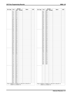 Page 1074Bd. Type PortNumber
Name COS
Df’lt As’gnd
435 1435
436 1436
437 1437
438 1438
439 1439
440 1440
441 1441
442 1442
443 1443
444 1444
445 1445
446 1446
447 1447
448 1448
449 1449
450 1450
451 1451
452 1452
453 1453
454 1454
455 1455
456 1456
457 1457
458 1458
459 1459
460 1460
461 1461
462 1462
463 1463
464 1464
465 1465
466 1466
467 1467
468 1468
469 1469
470 1470
471 1471
472 1472
473 1473
474 1474
475 1475
476 1476
477 1477
478 1478
479 1479
480 1480
*Enter: DXDST-8, DXDST-16, DXAST-8, DXAST-16
DXIST-8,...