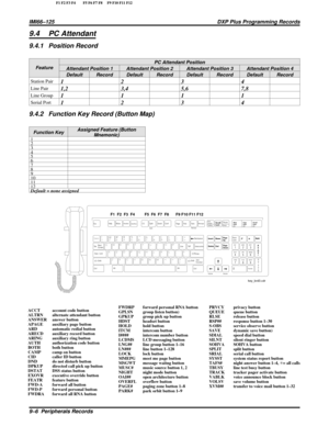 Page 11009.4 PC Attendant
9.4.1 Position Record
FeaturePC Attendant Position
Attendant Position 1 Attendant Position 2 Attendant Position 3 Attendant Position 4
Default Record Default Record Default Record Default Record
Station Pair1234
Line Pair1,2 3,4 5,6 7,8
Line Group1111
Serial Port1234
9.4.2 Function Key Record (Button Map)
Function KeyAssigned Feature (Button
Mnemonic)
1
2
3
4
5
6
7
8
9
10
11
12
Default = none assigned
ACCT account code button
ALTRN alternate attendant button
ANSWER answer button
APAGE...