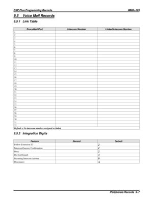 Page 11019.5 Voice Mail Records
9.5.1 Link Table
ExecuMail Port Intercom Number Linked Intercom Number
1
2
3
4
5
6
7
8
9
10
11
12
13
14
15
16
17
18
19
20
21
22
23
24
25
26
27
28
29
30
31
32
Default = No intercom numbers assigned or linked
9.5.2 Integration Digits
Feature Record Default
Follow Extension ID2
Intercom/Answer Confirmation1
Busy2
Do Not Disturb3
Incoming Intercom Answer9
DisconnectA
DXP Plus Programming Records IMI66–125
Peripherals Records 9–7 