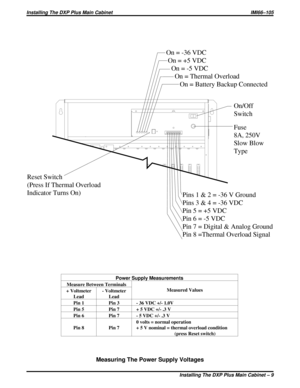 Page 128Measuring The Power Supply Voltages
Power Supply Measurements
Measure Between Terminals
Measured Values
+ Voltmeter
Lead- Voltmeter
Lead
Pin 1 Pin 3 - 36 VDC +/- 1.0V
Pin 5 Pin 7 + 5 VDC +/- .3 V
Pin 6 Pin 7 - 5 VDC +/- .3 V
Pin 8 Pin 70 volts = normal operation
+ 5 V nominal = thermal overload condition
(press Reset switch)
On = -36 VDC
On = +5 VDC
On = -5 VDC
On = Thermal Overload
On = Battery Backup Connected
Pins 1 & 2 = -36 V Ground
Pins 3 & 4 = -36 VDC
Pin 5 = +5 VDC
Pin 6 = -5 VDC
Pin 7 = Digital...