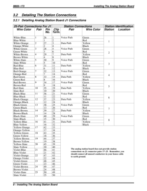 Page 1653.2 Detailing The Station Connections
3.2.1 Detailing Analog Station Board J1 Connections
25-Pair Connections For J1 Station Connections Station Identification
Wire Color Pair Pin
No.Clip
Term.Pair Wire Color Station Location
White-Blue 1 26 1 Voice Path Green
1 Blue-White 1 2 Red
White-Orange 2 27 3 Data Path Yellow
Orange-White 2 4 Black
White-Green 3 28 5 Voice Path Green
2 Green-White 3 6 Red
White-Brown 4 29 7 Data Path Yellow
Brown-White 4 8 Black
White-Slate 5 30 9 Voice Path Green
3 Slate-White 5...