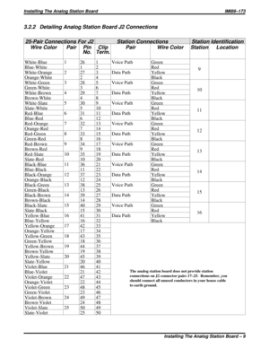 Page 1663.2.2 Detailing Analog Station Board J2 Connections
25-Pair Connections For J2 Station Connections Station Identification
Wire Color Pair Pin
No.Clip
Term.Pair Wire Color Station Location
White-Blue 1 26 1 Voice Path Green
9 Blue-White 1 2 Red
White-Orange 2 27 3 Data Path Yellow
Orange-White 2 4 Black
White-Green 3 28 5 Voice Path Green
10 Green-White 3 6 Red
White-Brown 4 29 7 Data Path Yellow
Brown-White 4 8 Black
White-Slate 5 30 9 Voice Path Green
11 Slate-White 5 10 Red
Red-Blue 6 31 11 Data Path...