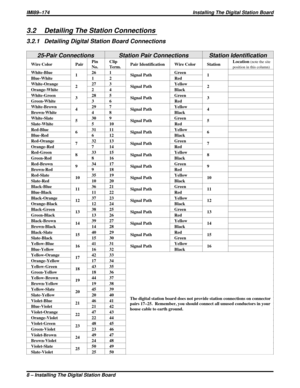 Page 1803.2 Detailing The Station Connections
3.2.1 Detailing Digital Station Board Connections
25-Pair Connections Station Pair Connections Station Identification
Wire Color PairPin
No.Clip
Term.Pair Identification Wire Color StationLocation(note the site
position in this column)
White-Blue
126 1
Signal PathGreen
1
Blue-White 1 2 Red
White-Orange
227 3
Signal PathYellow
2
Orange-White 2 4 Black
White-Green
328 5
Signal PathGreen
3
Green-White 3 6 Red
White-Brown
429 7
Signal PathYellow
4
Brown-White 4 8 Black...