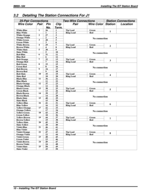 Page 1933.2 Detailing The Station Connections For J1
25-Pair Connections Two-Wire Connections Station Connections
Wire Color Pair Pin
No.Clip
Term.Pair Wire Color Station Location
White-Blue 1 26 1 Tip Lead Green1Blue-White 1 2 Ring Lead Red
White-Orange 2 27 3
No connectionOrange-White 2 4
White-Green 3 28 5
Green-White 3 6
White-Brown 4 29 7 Tip Lead Green
2Brown-White 4 8 Ring Lead Red
White-Slate 5 30 9
No connectionSlate-White 5 10
Red-Blue 6 31 11
Blue-Red 6 12
Red-Orange 7 32 13 Tip Lead Green
3Orange-Red...