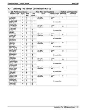 Page 1943.3 Detailing The Station Connections For J2
25-Pair Connections Two-Wire Connections Station Connections
Wire Color Pair Pin
No.Clip
Term.Pair Wire Color Station Location
White-Blue 1 26 1 Tip Lead Green9Blue-White 1 2 Ring Lead Red
White-Orange 2 27 3
No connectionOrange-White 2 4
White-Green 3 28 5
Green-White 3 6
White-Brown 4 29 7 Tip Lead Green
10Brown-White 4 8 Ring Lead Red
White-Slate 5 30 9
No connectionSlate-White 5 10
Red-Blue 6 31 11
Blue-Red 6 12
Red-Orange 7 32 13 Tip Lead Green...