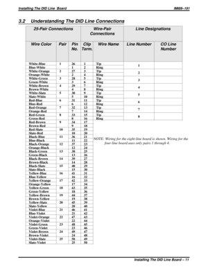 Page 2173.2 Understanding The DID Line Connections
25-Pair Connections Wire-Pair
ConnectionsLine Designations
Wire Color Pair Pin
No.Clip
Term.Wire Name Line Number CO Line
Number
White-Blue 1 26 1 Tip
1
Blue-White 1 2 Ring
White-Orange 2 27 3 Tip
2
Orange-White 2 4 Ring
White-Green 3 28 5 Tip
3
Green-White 3 6 Ring
White-Brown 4 29 7 Tip
4
Brown-White 4 8 Ring
White-Slate 5 30 9 Tip
5
Slate-White 5 10 Ring
Red-Blue 6 31 11 Tip
6
Blue-Red 6 12 Ring
Red-Orange 7 32 13 Tip
7
Orange-Red 7 14 Ring
Red-Green 8 33 15...