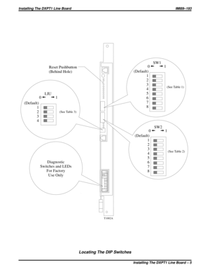 Page 235Locating The DIP Switches
T1002A
Reset Pushbutton
(Behind Hole)
LIU
SW1
SW2
00
011
1
(Default)
1
2
3
4(Default)
1
2
3
4
5
6
7
8
(Default)
1
2
3
4
5
6
7
8
(See Table 3)
(See Table 1)
(See Table 2)
Diagnostic
Switches and LEDs
For Factory
Use Only
Installing The DXPT1 Line Board IMI89–193
Installing The DXPT1 Line Board – 5 