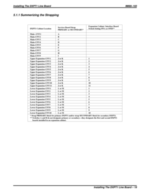 Page 2495.1.1 Summerizing the Strapping
DXPT1 Cabinet LocationServices Board Strap
PRIMARY or SECONDARY*Expansion Cabinet Interface Board
Switch Setting SWA or SWB**
Main –UNV1 A
Main–UNV2 B
Main–UNV3 C
Main–UNV4 D
Main–UNV5 E
Main–UNV6 F
Main–UNV7 G
Main–UNV8 H
Main–UNV9 I
Upper Expansion–UNV1 J or K 1
Upper Expansion–UNV2 J or K 2
Upper Expansion–UNV3 J or K 3
Upper Expansion–UNV4 J or K 4
Upper Expansion–UNV5 J or K 5
Upper Expansion–UNV6 J or K 6
Upper Expansion–UNV7 J or K 7
Upper Expansion–UNV8 J or K 8...