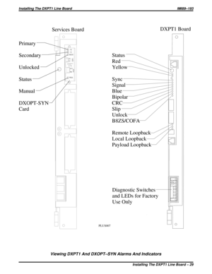Page 259Services Board
Status
Red
Yellow
Sync
Signal
Blue
Bipolar
CRC
Slip
Unlock
B8ZS/COFA
Remote Loopback
Local Loopback
Payload Loopback Primary
Secondary
Unlocked
Status
Manual
DXOPT-SYN
Card
Diagnostic Switches
and LEDs for Factory
Use OnlyDXPT1 Board
PLUS007
Viewing DXPT1 And DXOPT–SYN Alarms And Indicators
Installing The DXPT1 Line Board IMI89–193
Installing The DXPT1 Line Board – 29 