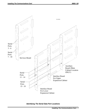 Page 293Identifying The Serial Data Port Locations
PLUS020
Interface Board
For Lower
Expansion Cabinet Serial
Ports
3 - 6
Serial
Ports
7 - 10
Serial
Ports
11 - 14
Serial
Ports
15 - 18
Services Board
Interface Board
For Upper
Expansion Cabinet
Auxiliary
Board (Main
Cabinet Location
ONLY)
Installing The Communications Card IMI89–190
Installing The Communications Card – 7 