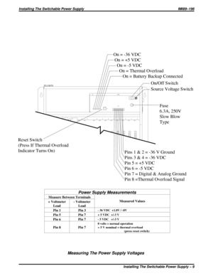 Page 319Power Supply Measurements
Measure Between Terminals
Measured Values
+ Voltmeter
Lead- Voltmeter
Lead
Pin 1 Pin 3
- 36 VDC +1.0V / -0V
Pin 5 Pin 7+ 5 VDC  +/-3 V
Pin 6 Pin 7- 5 VDC   +/-3 V
Pin 8 Pin 7
0 volts = normal operation
+ 5 V nominal = thermal overload
(press reset switch)
On = -36 VDC
On = +5 VDC
On = -5 VDC
On = Thermal Overload
On = Battery Backup Connected
Pins 1 & 2 = -36 V Ground
Pins 3 & 4 = -36 VDC
Pin 5 = +5 VDC
Pin 6 = -5 VDC
Pin 7 = Digital & Analog Ground
Pin 8 =Thermal Overload...