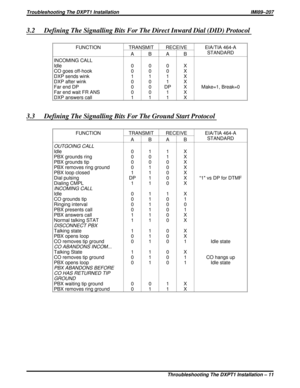 Page 3463.2 Defining The Signalling Bits For The Direct Inward Dial (DID) Protocol
FUNCTION TRANSMIT RECEIVE EIA/TIA 464-A
STANDARD
ABAB
INCOMING CALL
Idle
CO goes off-hook
DXP sends wink
DXP after wink
Far end DP
Far end wait FR ANS
DXP answers call0
0
1
0
0
0
10
0
1
0
0
0
10
0
1
1
DP
1
1X
X
X
X
X
X
XMake=1, Break=0
3.3 Defining The Signalling Bits For The Ground Start Protocol
FUNCTION TRANSMIT RECEIVE EIA/TIA 464-A
STANDARD
ABAB
OUTGOING CALL
Idle
PBX grounds ring
PBX grounds tip
PBX removes ring ground
PBX...