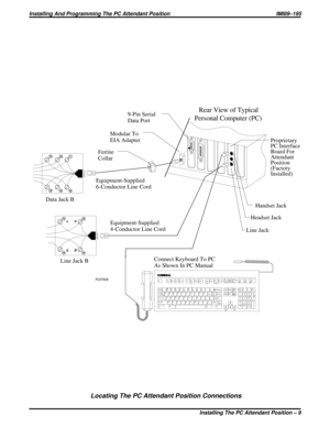 Page 5092R1T1
R2T2 4
3
6
654321
64
53
2
1
654321
Data Jack B
Line Jack B
Rear View of Typical
Personal Computer (PC)
Proprietary
PC Interface
Board For
Attendant
Position
(Factory
Installed)
Handset Jack
Headset Jack
Line Jack
PCATND6
9-Pin Serial
Data Port
Modular To
EIA Adapter
Ferrite
Collar
Equipment-Supplied
6-Conductor Line Cord
Equipment-Supplied
4-Conductor Line Cord
Connect Keyboard To PC
As Shown In PC Manual
EscHelp
MuteHead setI.D. Split
ParkBothRetrieveSerial ConfOverflowPage
LineTAP
Intercom...