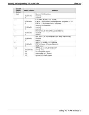 Page 695SW2 DIP
Switch
NumberSwitch Position Function
1 (top)
0 (default)
1Reserved for future use.
reserved
reserved
2
0 (default)
1CSU ID (C/R) BIT (ESF MODE)
C/R bit = 0 designates customer premise equipment (CPE)
C/R bit = 1 designates carrier equipment
3
0 (default)
1Reserved for future use.
reserved
reserved
4
0 (default)
1CRC (CYCLIC REDUNDANCY CHECK)
disabled
enabled
5
0 (default)
1FDL YELLOW ALARM DURING ANSI MESSAGES
disabled
enabled
6
0 (default)
1B8ZS/COFA LED DEFINITION
COFA (change of frame...