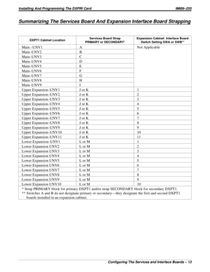 Page 699Summarizing The Services Board And Expansion Interface Board Strapping
DXPT1 Cabinet LocationServices Board Strap
PRIMARY or SECONDARY*Expansion Cabinet Interface Board
Switch Setting SWA or SWB**
Main –UNV1 A Not Applicable
Main–UNV2 B
Main–UNV3 C
Main–UNV4 D
Main–UNV5 E
Main–UNV6 F
Main–UNV7 G
Main–UNV8 H
Main–UNV9 I
Upper Expansion–UNV1 J or K 1
Upper Expansion–UNV2 J or K 2
Upper Expansion–UNV3 J or K 3
Upper Expansion–UNV4 J or K 4
Upper Expansion–UNV5 J or K 5
Upper Expansion–UNV6 J or K 6
Upper...