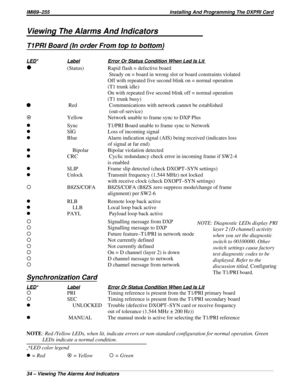 Page 720Viewing The Alarms And Indicators
T1PRI Board (In order From top to bottom)
LED*LabelError Or Status Condition When Led Is Lit
l(Status) Rapid flash = defective board
Steady on = board in wrong slot or board constraints violated
Off with repeated five second blink on = normal operation
(T1 trunk idle)
On with repeated five second blink off = normal operation
(T1 trunk busy)
lRed Communications with network cannot be established
(out-of-service)
¤Yellow Network unable to frame sync to DXP Plus
lSync...