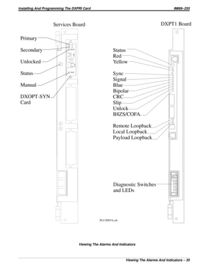 Page 721Services Board
Status
Red
Yellow
Sync
Signal
Blue
Bipolar
CRC
Slip
Unlock
B8ZS/COFA
Remote Loopback
Local Loopback
Payload Loopback Primary
Secondary
Unlocked
Status
Manual
DXOPT-SYN
Card
Diagnostic Switches
and LEDsDXPT1 Board
PLUS007d.cdr
Viewing The Alarms And Indicators
Installing And Programming The DXPRI Card IMI89–255
Viewing The Alarms And Indicators – 35 