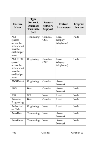 Page 146136 Comdial October, 02
ANI 
(passed 
across the 
network but 
must be 
enabled per 
node)TerminatingComdial/
QSIGLocal 
(display 
telephones)Node
ANI DNIS 
(passed 
across the 
network but 
must be 
enabled per 
node)OriginatingComdial/
QSIGLocal 
(display 
telephones)Node
ANS DetectOriginatingComdialAcross 
Network
ARSBothComdialAcross 
NetworkNode
ASRN/ANoneLocalNode
Attendant 
ProgramingBothComdialLocalNode
Authorizati
on CodeOriginatingNoneLocalNode
Auto HoldTerminatingNoneAcross 
NetworkNode
Auto...