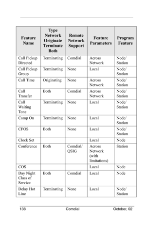 Page 148138 Comdial October, 02
Call Pickup 
DirectedTerminatingComdialAcross 
NetworkNode/
Station
Call Pickup 
GroupTerminatingNoneLocalNode/
Station
Call TimeOriginatingNoneAcross 
NetworkNode/
Station
Call 
TransferBothComdialAcross 
NetworkNode/
Station
Call 
Waiting 
To n eTerminatingNoneLocalNode/
Station
Camp OnTerminatingNoneLocalNode/
Station
CFOSBothNoneLocalNode/
Station
Clock SetLocalNode
ConferenceBothComdial/
QSIGAcross 
Network 
(with 
limitations)Station
COSLocalNode
Day Night 
Class of...