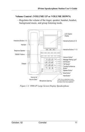 Page 21iPrimo Speakerphone Station User’s Guide
October, 02 Comdial 11
Volume Control  (VOLUME UP or VOLUME DOWN)
—Regulates the volume of the ringer, speaker, handset, headset, 
background music, and group listening mode.
Figure 1-3  8900-IP Large Screen Display Speakerphone
Handset
Telephone Speaker
Dialpad
Vo l u me  U p
Vo l u me  Do w n
Microphone Opening
LCD Graphic
Display
Interactive Buttons 11-13
Interactive Buttons 6-10Interactive Buttons 1-5
Intercom Button*
Message Waiting Light*
Shift Button*
TAP...