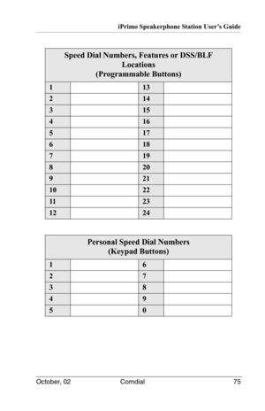 Page 85iPrimo Speakerphone Station User’s Guide
October, 02 Comdial 75
Speed Dial Numbers, Features or DSS/BLF 
Locations
(Programmable Buttons)
113
214
315
416
517
618
719
820
921
1022
1123
1224
Personal Speed Dial Numbers
(Keypad Buttons)
16
27
38
49
50 