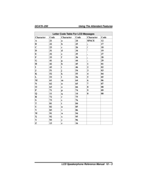 Page 107Letter Code Table For LCD Messages
Character Code Character Code Character Code
A 21 a 24 SPACE 12
B 22 b 25 ; 17
C 23 c 26 / 18
D31d 34
“19
E 32 e 35 . 27
F 33 f 36 , 28
G 41 g 44 : 29
H 42 h 45 1 01
I 43 i 46 2 02
J 51 j 54 3 03
K 52 k 55 4 04
L 53 l 56 5 05
M 61 m 64 6 06
N 62 n 65 7 07
O 63 o 66 8 08
P 71 p 74 9 09
Q 11 q 14 0 00
R72r 75
S73s 76
T81t 84
U82u 85
V83v 86
W91w 94
X92x 95
Y93y 96
Z13z 16
GCA70–250 Using The Attendant Features
LCD Speakerphone Reference Manual 10 – 3 