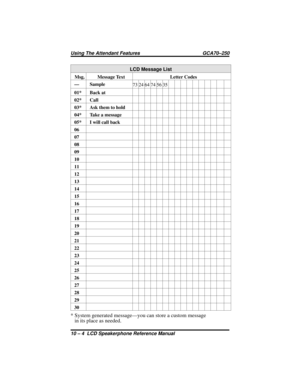Page 108LCD Message List
Msg. Message Text Letter Codes
— Sample
73 24 64 74 56 35
01* Back at
02* Call
03* Ask them to hold
04* Take a message
05* I will call back
06
07
08
09
10
11
12
13
14
15
16
17
18
19
20
21
22
23
24
25
26
27
28
29
30
* System generated message—you can store a custom message
in its place as needed.
Using The Attendant Features GCA70–250
10 – 4 LCD Speakerphone Reference Manual 