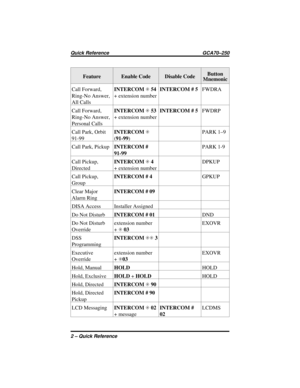 Page 152Feature Enable Code Disable CodeButton
Mnemonic
Call Forward,
Ring-No Answer,
All CallsINTERCOMS54
+ extension numberINTERCOM # 5FWDRA
Call Forward,
Ring-No Answer,
Personal CallsINTERCOMS53
+ extension numberINTERCOM # 5FWDRP
Call Park, Orbit
91-99INTERCOMS
(91-99)PARK 1–9
Call Park, PickupINTERCOM #
91-99PARK 1-9
Call Pickup,
DirectedINTERCOMS4
+ extension numberDPKUP
Call Pickup,
GroupINTERCOM # 4GPKUP
Clear Major
Alarm RingINTERCOM # 09
DISA Access Installer Assigned
Do Not DisturbINTERCOM # 01DND
Do...