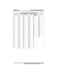 Page 113Letter Code Table For LCD Messages
Character Code Character Code Character Code
A 21 a 24 SPACE 12
B 22 b 25 ; 17
C 23 c 26 / 18
D 31 d 34 “ 19
E 32 e 35 . 27
F 33 f 36 , 28
G 41 g 44 : 29
H 42 h 45 1 01
I 43 i 46 2 02
J 51 j 54 3 03
K 52 k 55 4 04
L 53 l 56 5 05
M 61 m 64 6 06
N 62 n 65 7 07
O 63 o 66 8 08
P 71 p 74 9 09
Q 11 q 14 0 00
R72r 75
S73s 76
T81t 84
U82u 85
V83v 86
W91w 94
X92x 95
Y93y 96
Z13z 16
GCA70–250 Using The Attendant Features
LCD Speakerphone Reference Manual 10 – 9 