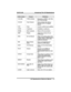 Page 15Abbreviation Feature Definition
CALLBK I Will Call Back Respond to a SOHVA call with a
non-verbal message.
CLEAR Clear Features Stores a button that clears a
currently active or engaged
feature.
CLR Clear Cancels a call forward condition.
CONF Conference Establishes a conference.
DARK Dark (contrast) Makes LCD screen darker.
DISP Display Adjusts the contrast of your
LCD screen.
DND Do Not Disturb Makes your station appear busy
to other stations. When chosen as
a feature, stores a button that
enables the...