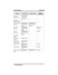 Page 154Feature Enable Code Disable CodeButton
Mnemonic
Personal
Ringing TonesINTERCOM
SS4+tone
code (1-8)
Redial Last
Dialed Number#
Remote Station
DisableINTERCOMS
05+extension
numberINTERCOMS
05+ extension
number
Response
MessageINTERCOM
SS6+ button +
01-30RSPnn (nn =
1-30, S)
Service
ObservingINTERCOM #
03+extension
numberS-OBS
Speed Dial,
Station1-0
Speed Dial,
SystemS100S599
Speed Dial,
ProgrammingINTERCOM
SS1
Station LockINTERCOM
#04+ codeLOCK
Volume SaveINTERCOM
SS7VOLSV
Voice-Announce
BlockINTERCOMS...