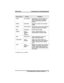 Page 17Abbreviation Feature Definition
SAVE Save Number Permanently saves last number you
dialed. When chosen as a feature,
stores a button that provides the
function.
SDIAL Speed Dial Programs a number for one-button
calling.
SEND Send Transfer Re-transfers a previously transferred
call that returned to your station.
SET Set Feature Enable call forwarding.
SOHVA Secure
Off-Hook
Vo i c e
AnnounceSends a subdued off-hook voice
announcement to another station.
SRC Music Source Selects which music source will...